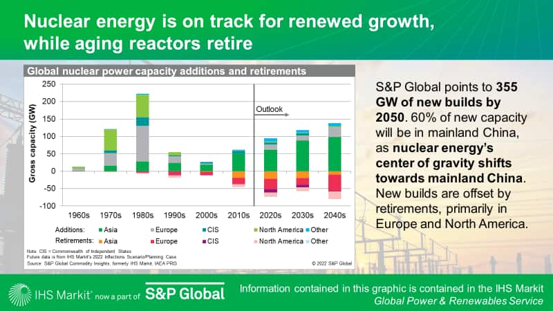 Nuclear energy is on track for renewed growth, while aging reactors retire