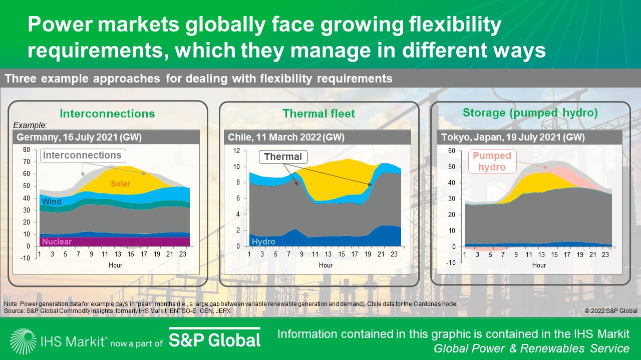 Power markets globally face growing flexibility requirements, which they manage in different ways