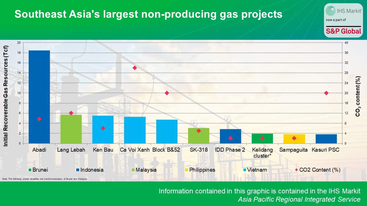 Southeast Asia's largest non-producing gas projects