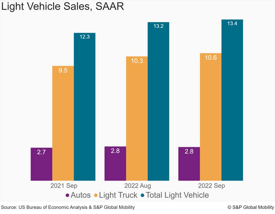 Supply Constraints, Lack of Inventory Cap US Light Vehicle Sales in