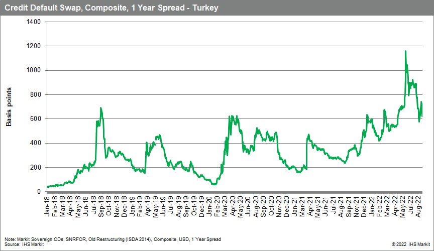 Turkey banks syndicated loans