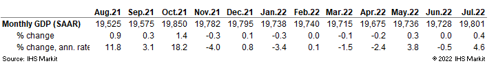 US GDP historical data