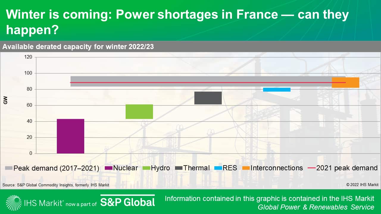 Winter is coming: Power shortages in France -- can they happen?