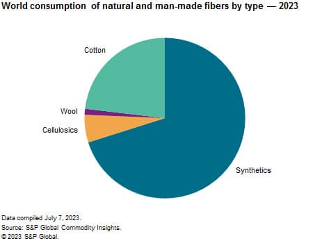 Natural and Man-Made Fibers Overview - Chemical Economics Handbook (CEH)