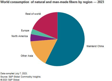 Fiber demand diverges between US and rest of world - Recycling Today