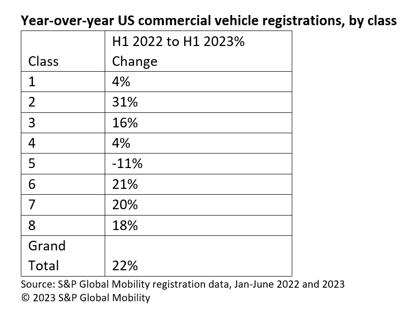 US Commercial Vehicle Fleet Registrations Come Back From Pandemic Lows