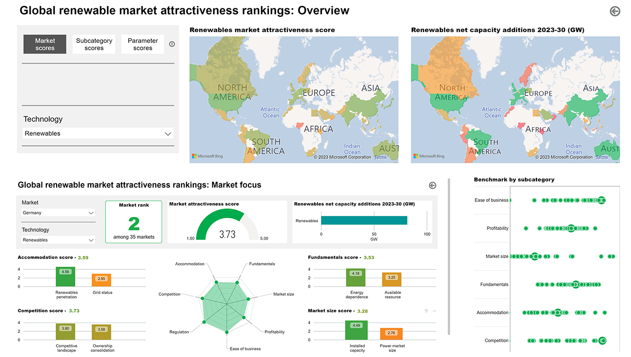 Global renewable market attractiveness rankings - Overview