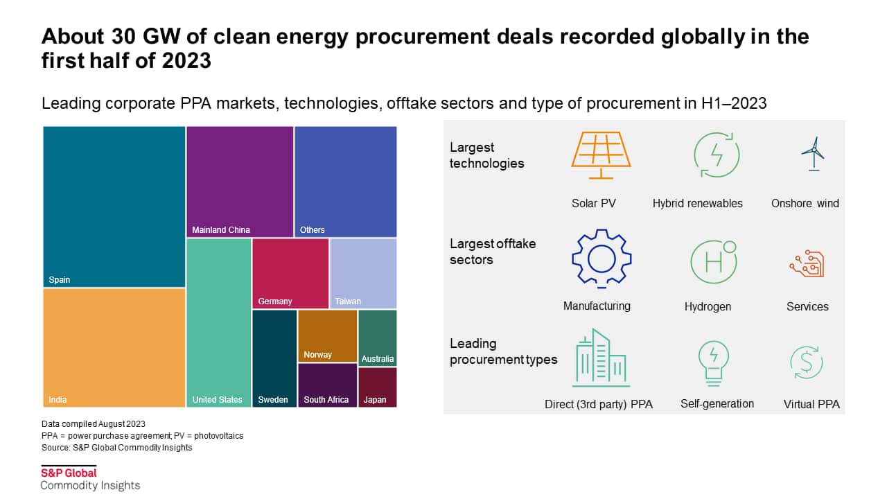 About 30 GE of clean energy procurement deals recorded globally in the first half of 2023