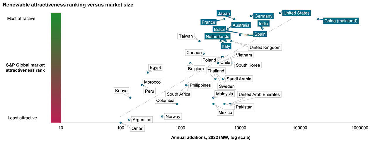 Renewable attractiveness ranking vs market size