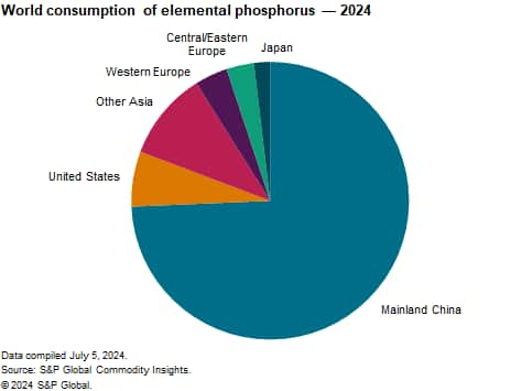 Phosphorus-and-Phosphorus-Chemicals