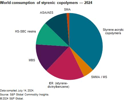 World Consumption of Styrenic Copolymers