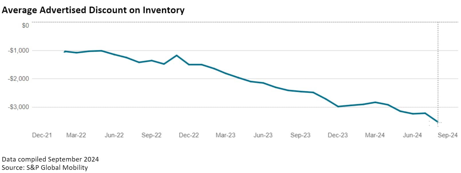 Average Discount on Retail Advertised Inventory US