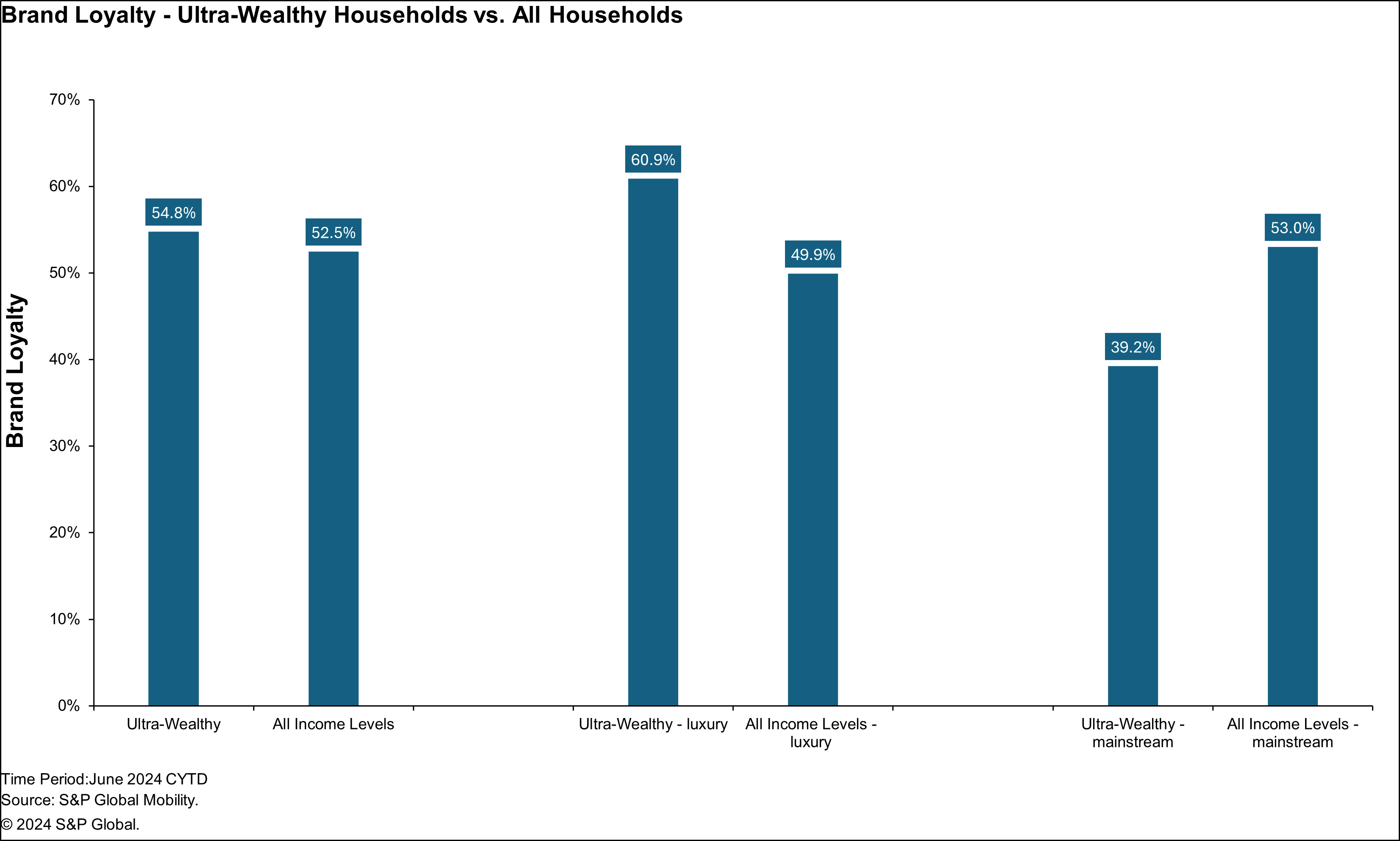 Vehicle Brand Loyalty Wealthy Households