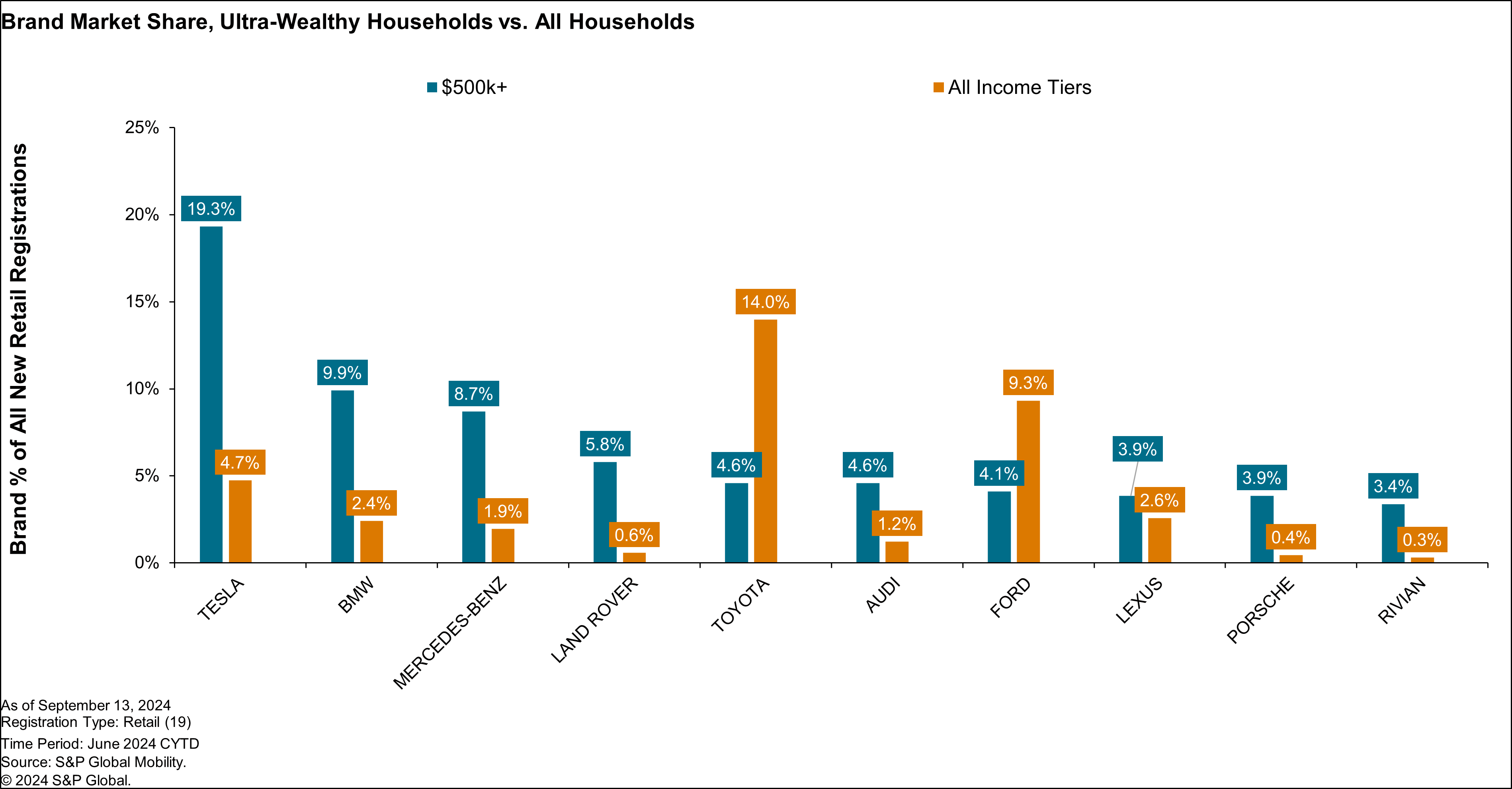 Vehicle Brand Market Share Wealthy Households