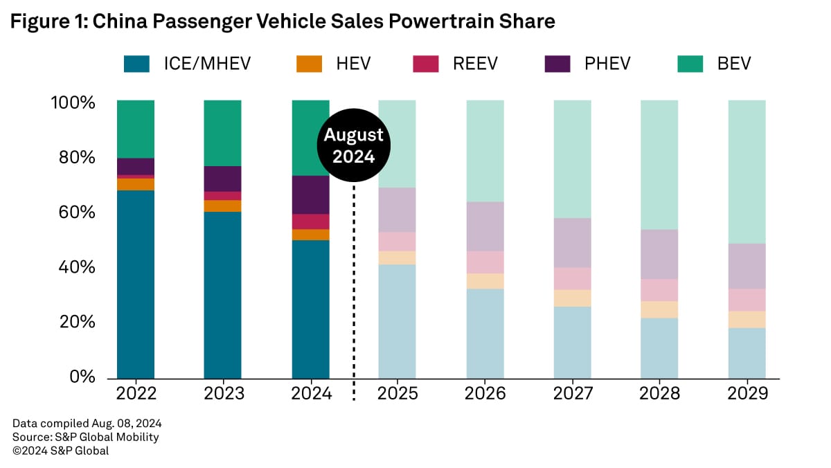 China Passenger Vehicle Sales Powertrain Share