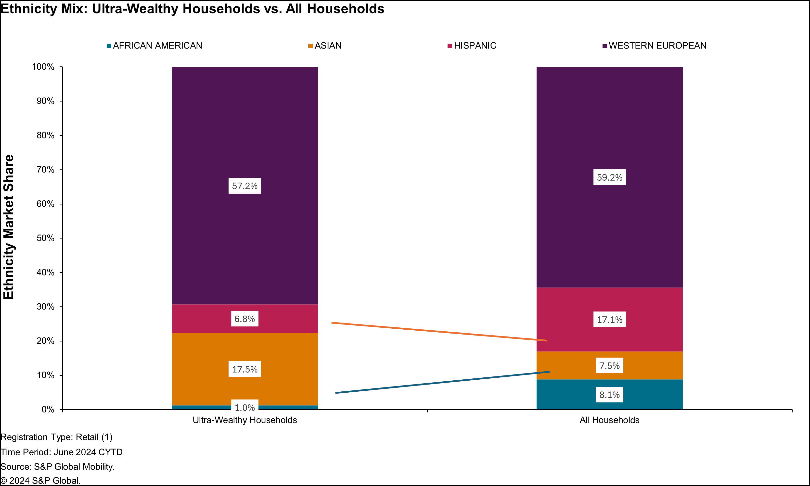 Ethnic Composition of Wealthy Households