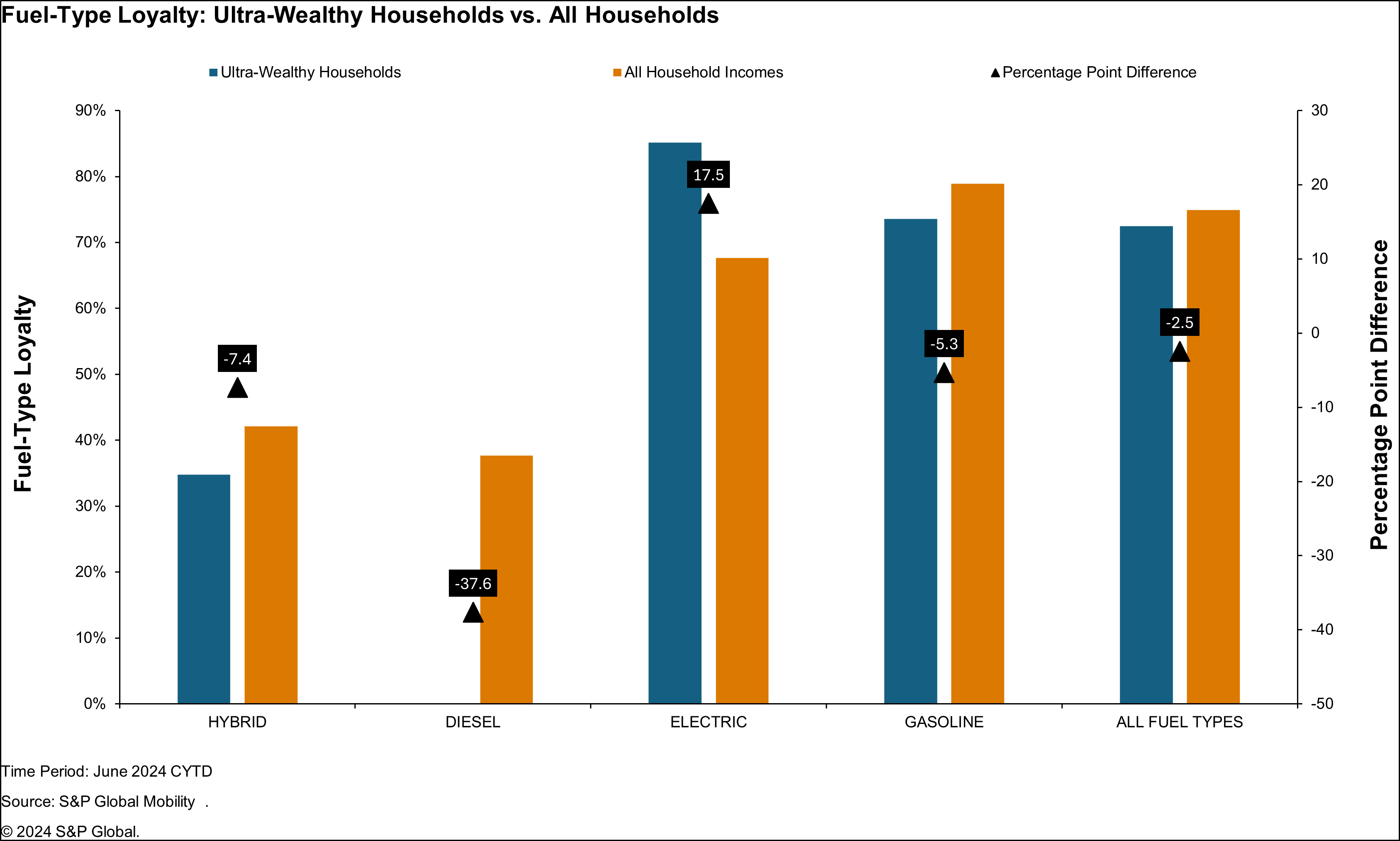 Fuel Type Loyalty Among Wealthy Households