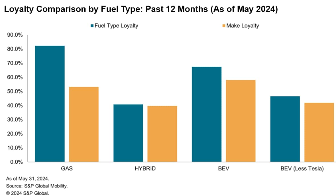 BEV, Hybrid, and Gas Vehicle Owner Loyalty