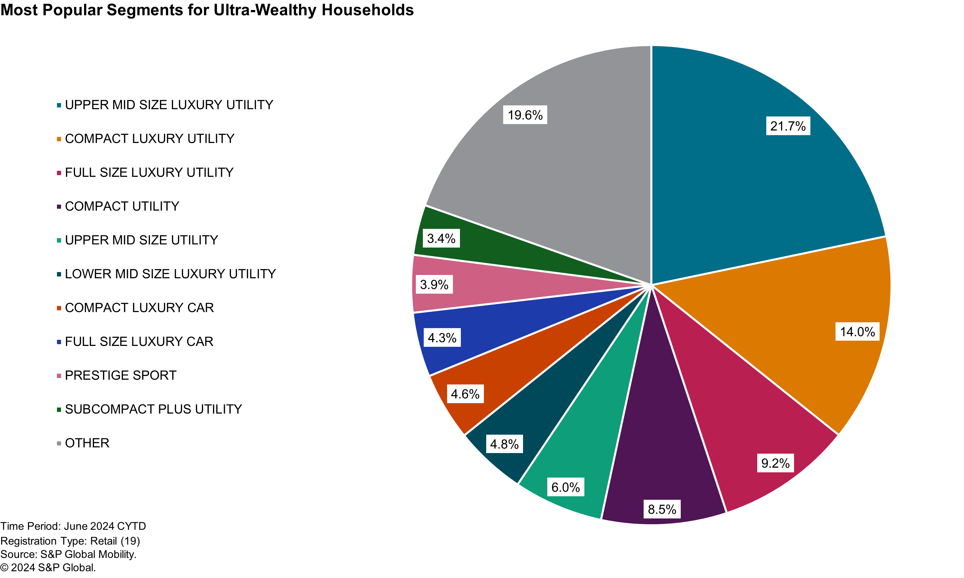 Popular Vehicle Segments Wealthy Households