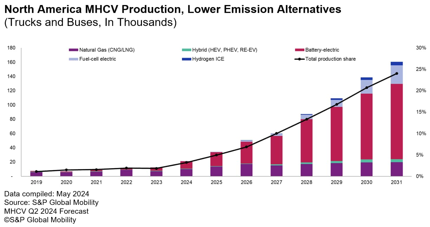 North American MHCV Production