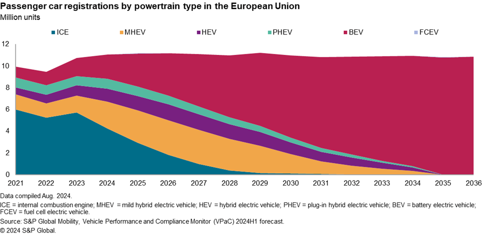 Passenger car registrations by powertrain type in the European Union