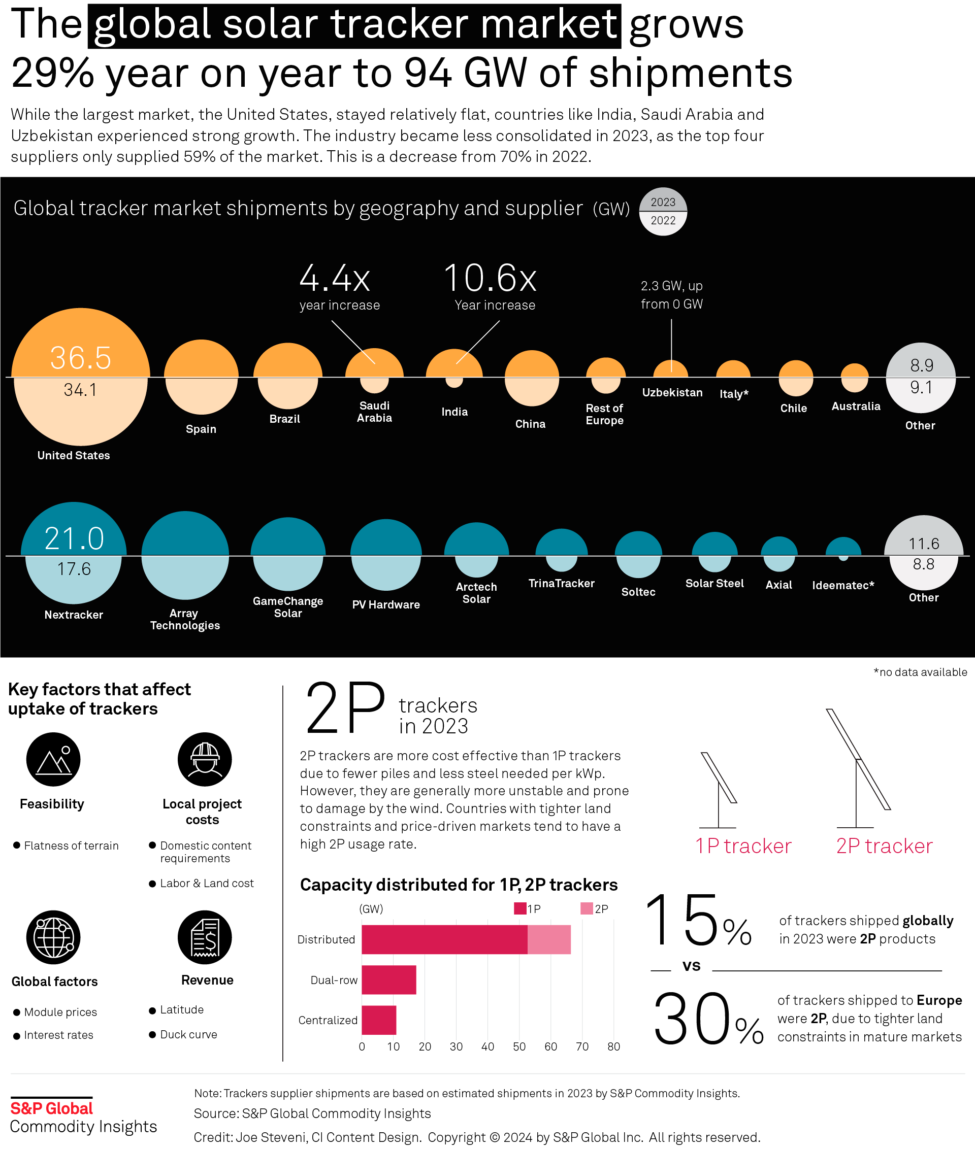 The global solar tracker market grows 29% year on year to 94 GW of shipments