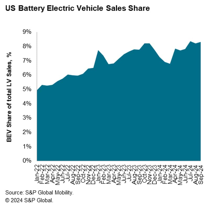 US Battery Electric Vehicle Sales Share