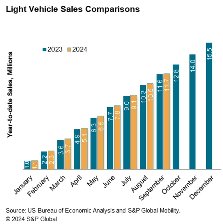 US Light Vehicle Sales Comparisons September 2024