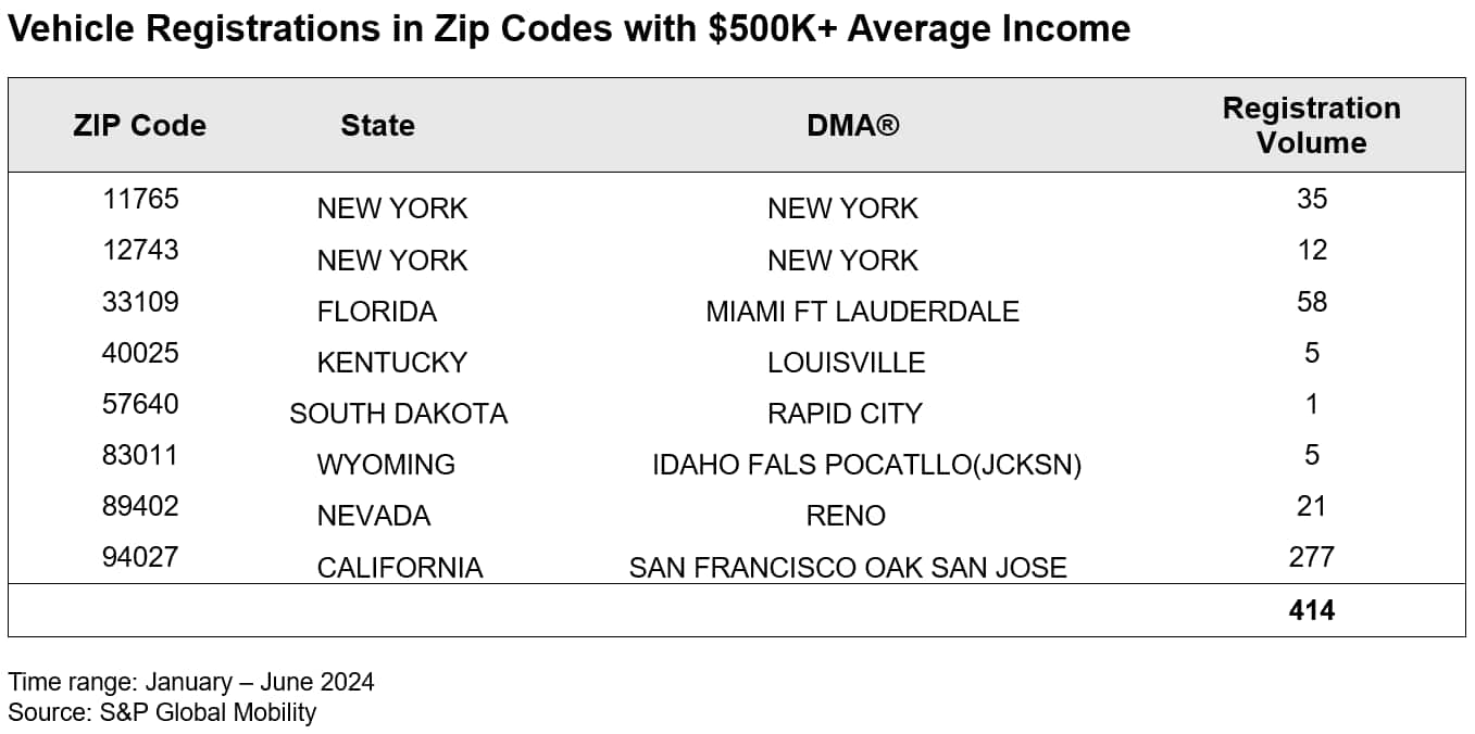 Vehicle Registrations in Wealthy Zip Codes