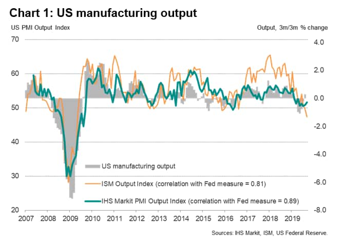 Ism Manufacturing Chart