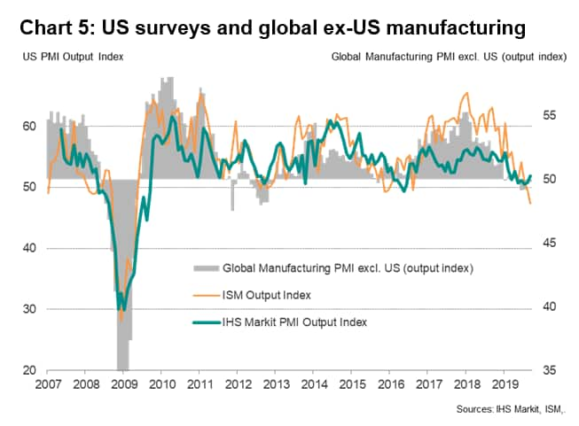 Explaining Us Manufacturing Pmi Survey Divergences Ihs Markit