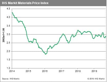 Commodity Market Price Chart