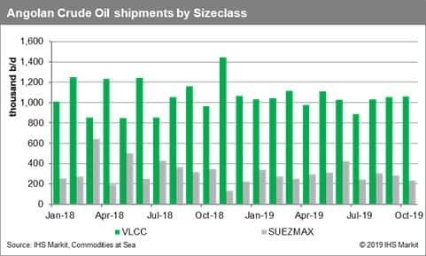 Angolan Crude Oil Shipments by Size Class