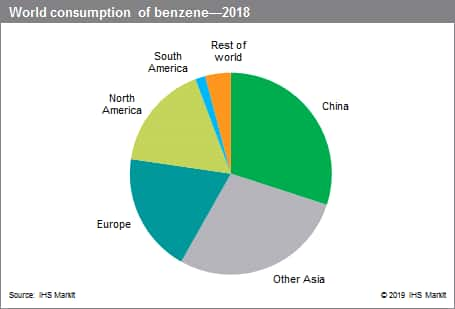 Benzene - Chemical Economics Handbook (CEH) | IHS Markit