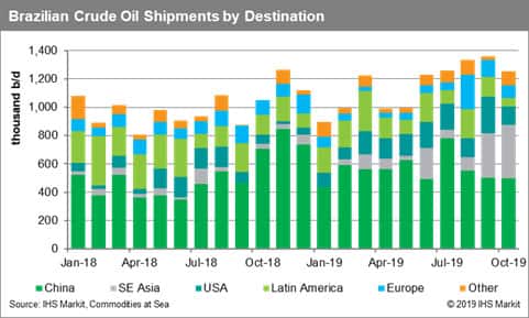 Brazil Crude Oil Shipments by Destination