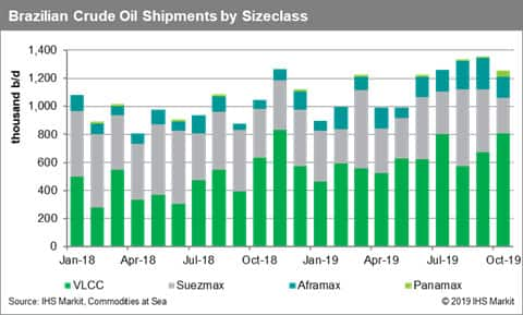 Brazil Crude Oil Shipments by Sizeclass