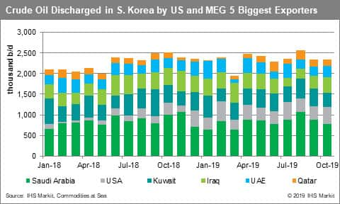 Crude Oil Discharged in South Korea by US