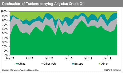 Destination of Tankers carrying Angolan Crude Oil