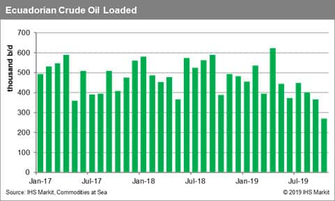 Ecuador Crude Oil Loaded