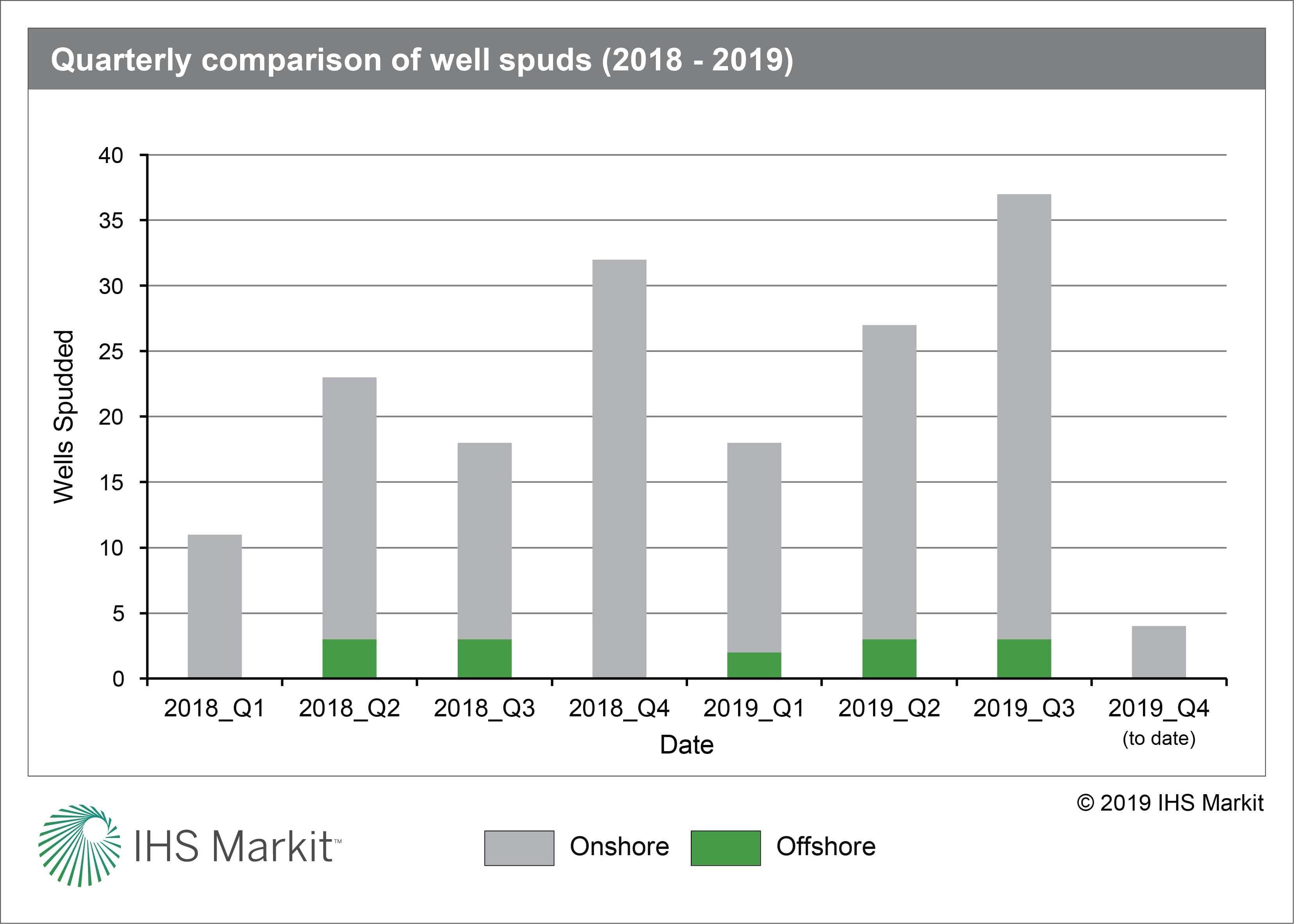 quarterly comparison of well spuds