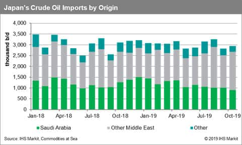 Oil Composition Chart