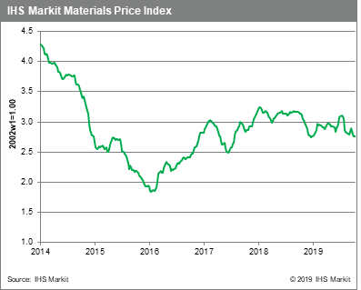 MPI data from IHS Markit