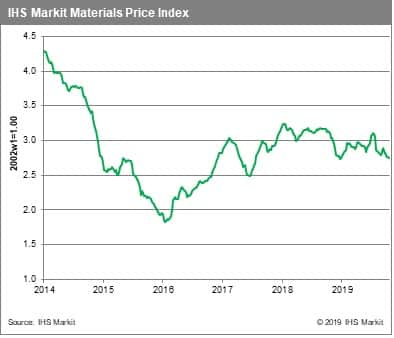 commodities falling