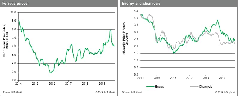 MPI chemicals and metals data from IHS Markit