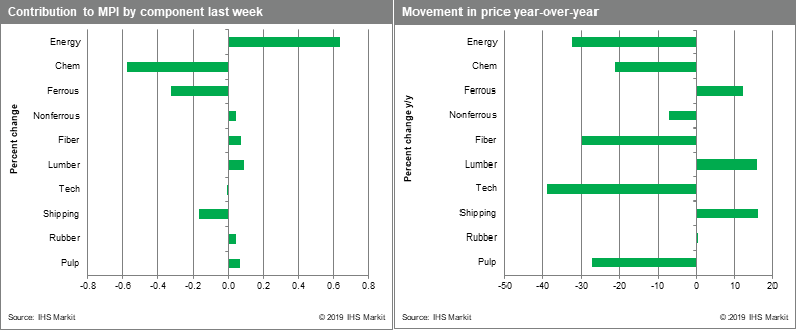 MPI commodity data movements from IHS Markit