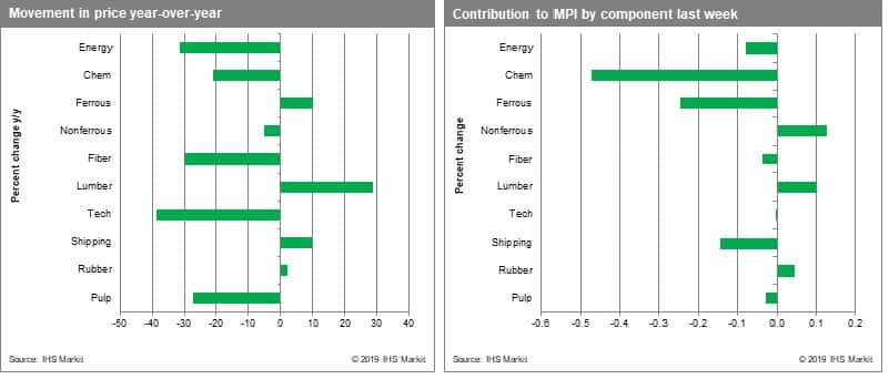 Commodity movements