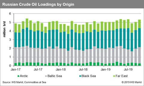 Russia Crude Oil Loadings by Origin