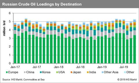 Russian Crude Oil Loadings by Destination