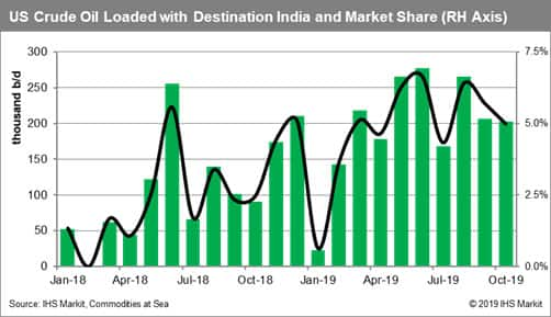 US Crude Oil Loaded with Destination India