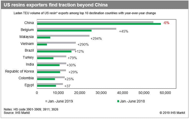 US Resin Exporters